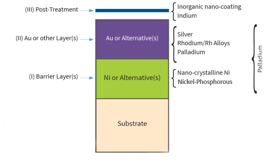 Summary of new systems available to meet the demands of future electronic finishing technologies